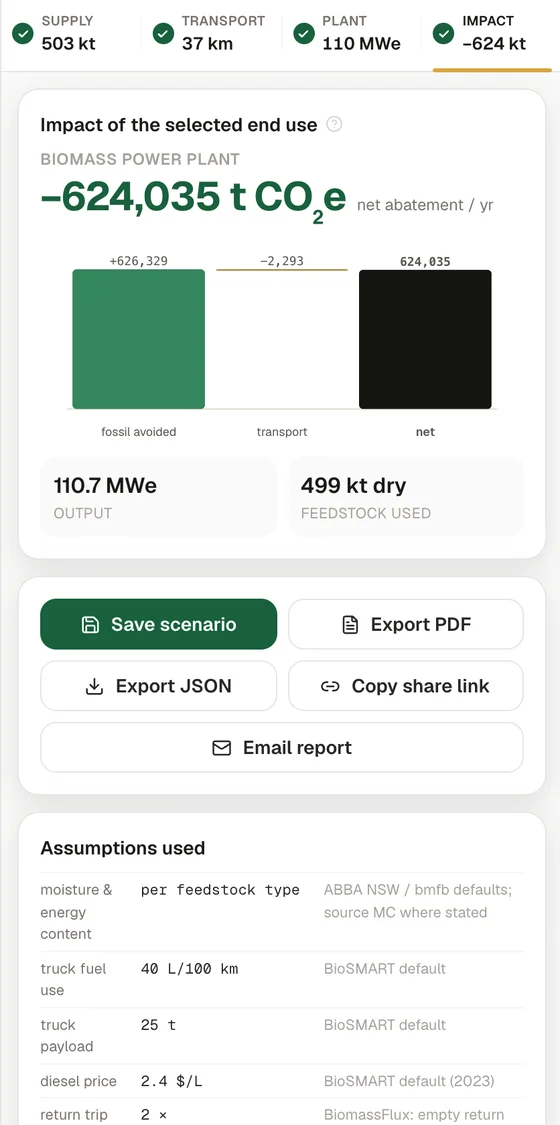 Impact tab showing net abatement of 624,035 t CO2e a year: 626,329 t fossil CO2 avoided minus 2,293 t for transport, followed by the list of assumptions used